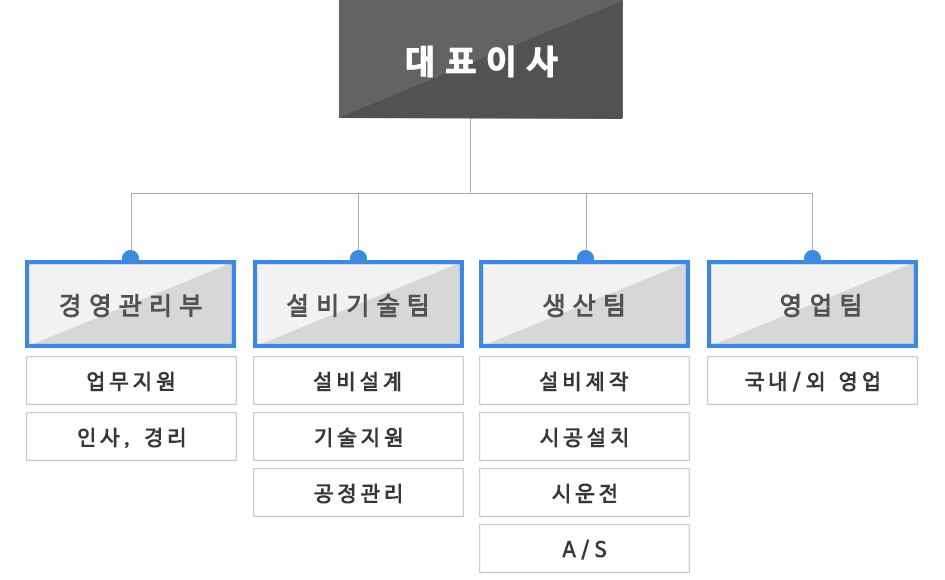 조직도